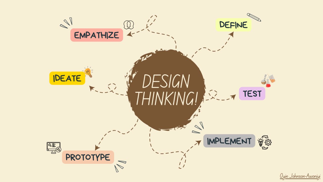 Unlocking the Power of Design Thinking
